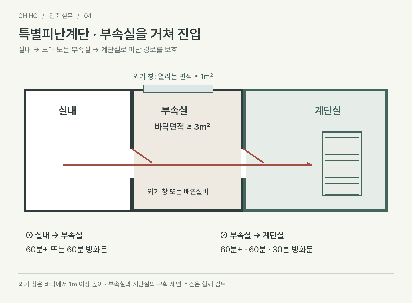 특별피난계단 설치대상｜11층·16층·지하3층·부속실 기준