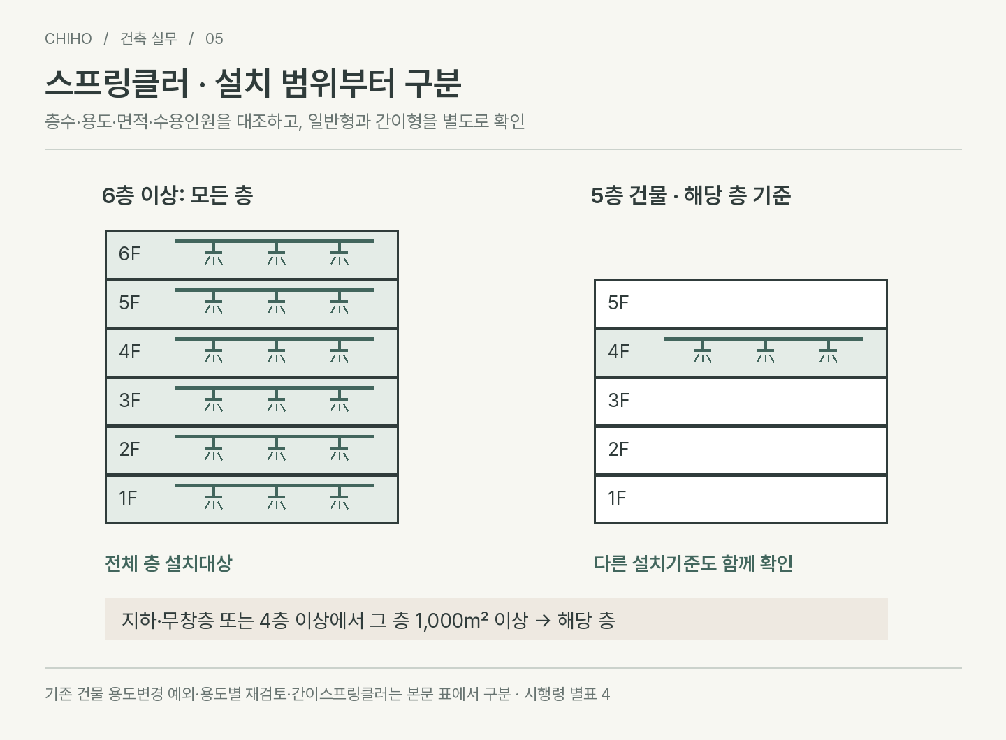 스프링클러 설치대상｜6층·용도별 면적·간이형·용도변경 예외