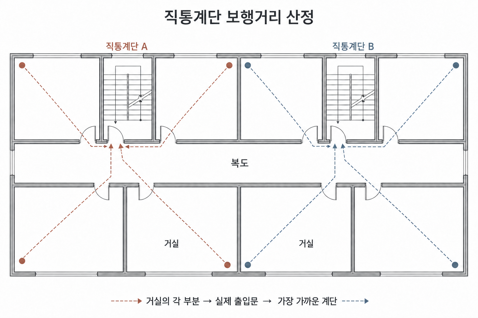 직통계단 보행거리 기준｜30m·50m·40m와 거리 측정 방법