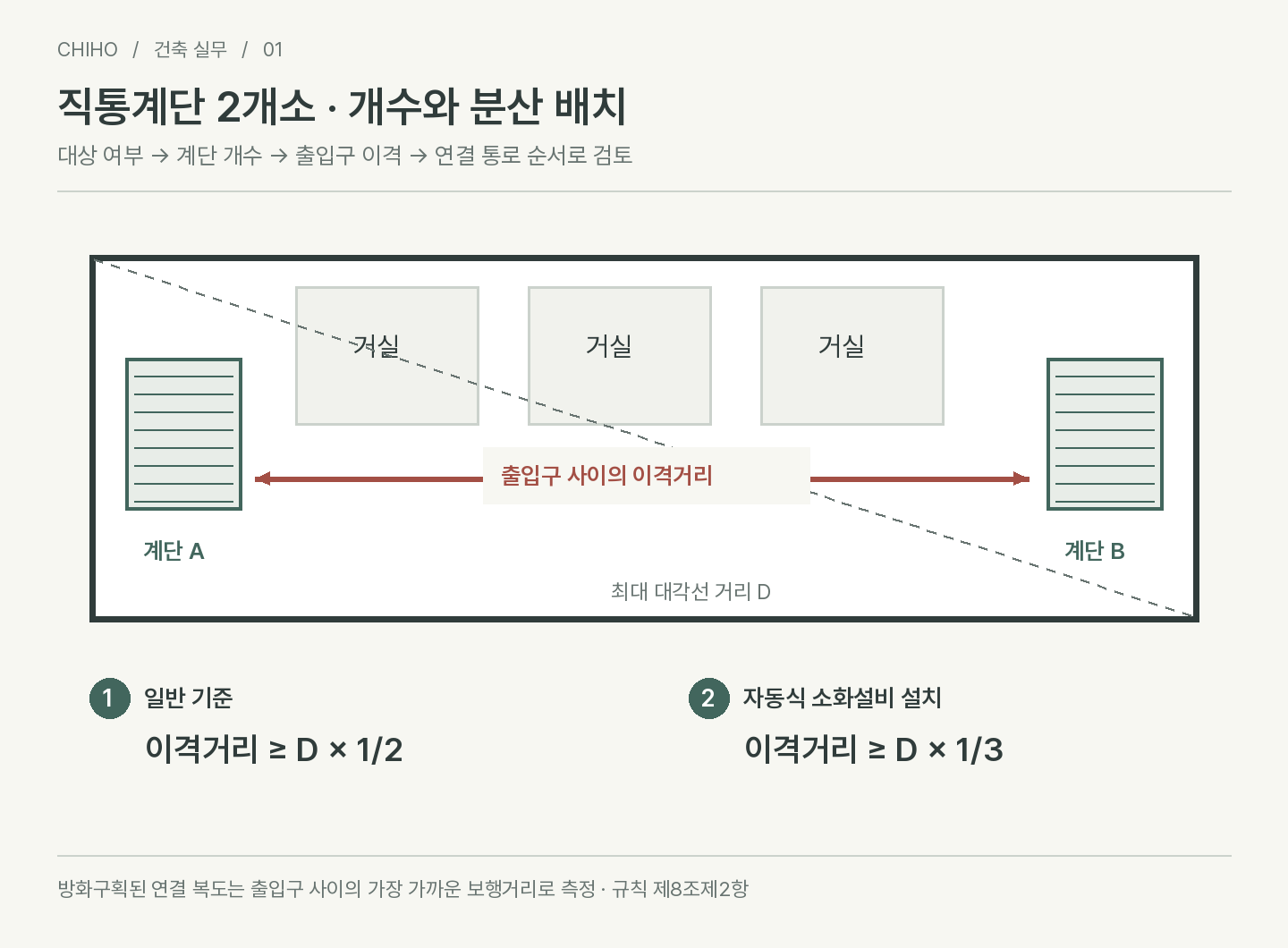직통계단 2개소 설치대상｜용도·면적·지하층·계단 이격거리