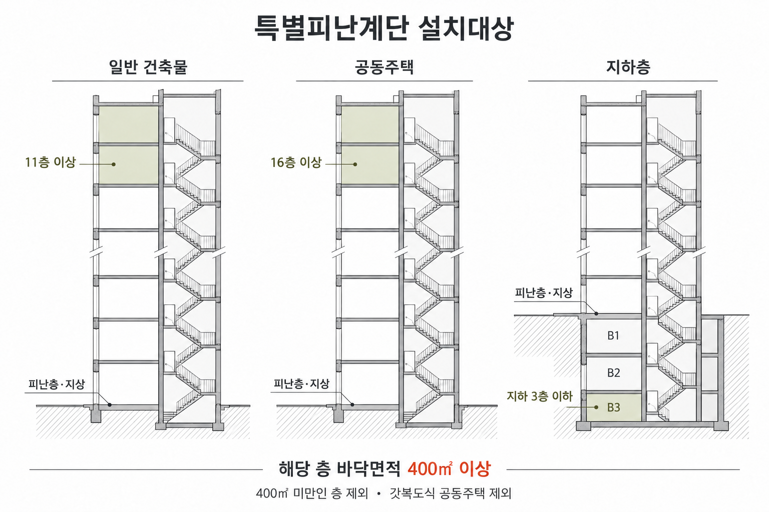 특별피난계단 설치대상｜11층·16층·지하3층·부속실 기준