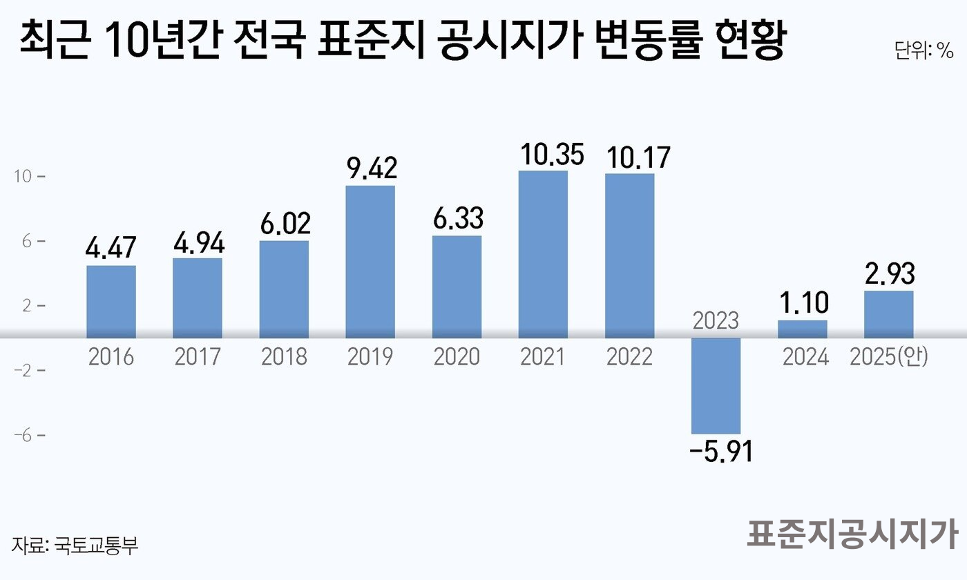 토지보상 비교표준지 선정 기준, 표준지공시지가가 보상액의 출발점이 되는 이유 - 법규 1