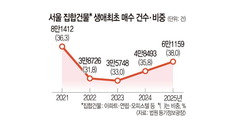 다주택 매물 효과에… 지난달 서울 ‘생애 첫 집’ 매수 4년 5개월 만에...