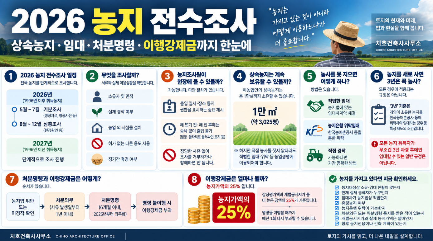 2026 농지 전수조사 시작｜상속농지·임대·처분명...