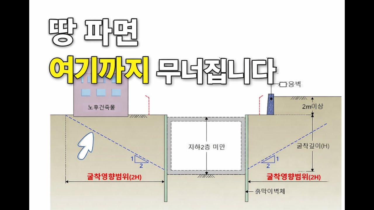굴착사고 나면 ‘여기까지‘ 피해 간다. [tanθ (≒ 30도 , 1:2:√3)]